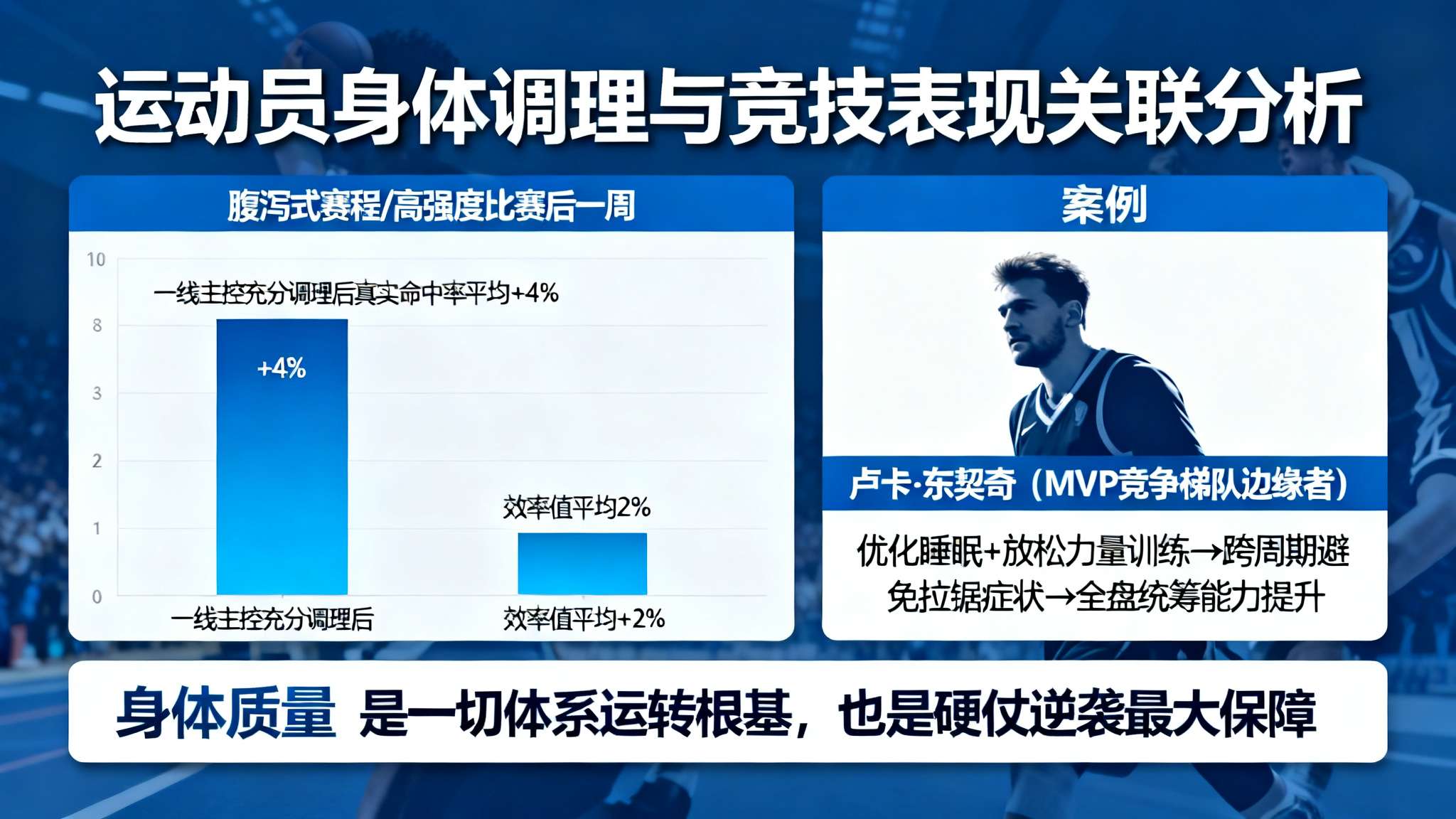 东契奇:全明星赛后我们首次有两天休息,我们会好好恢复 据Synergy Sports追踪数据显示,在经历腹泻式路程或大强度比赛后一周,